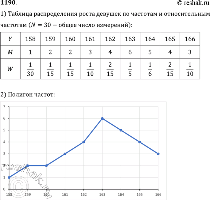 Изображение 1190 Составить таблицы распределения по частотам (М) и относительным частотам (W), а также...