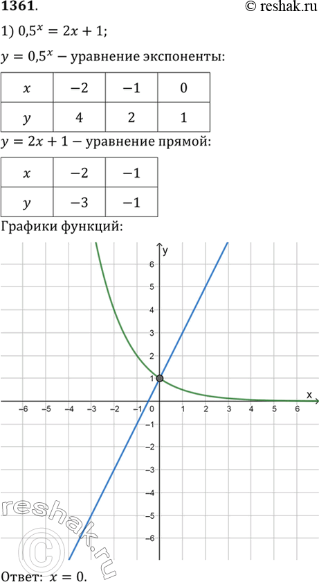 Изображение 361 Решить графически уравнение:  1) 0,5х = 2х + 1;	  2) 2х = 3 - х2;	  3) log3	х = 4 - х;  4) log1/2(х) = 4х2;	  5) 2х = log0,5(х);	  6) (1/3)x =...