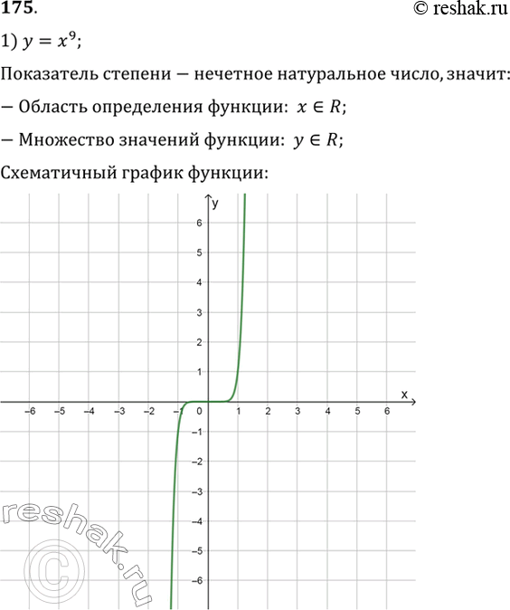 Изображение 175. Изобразить схематически график функции, указать её область определения и множество...