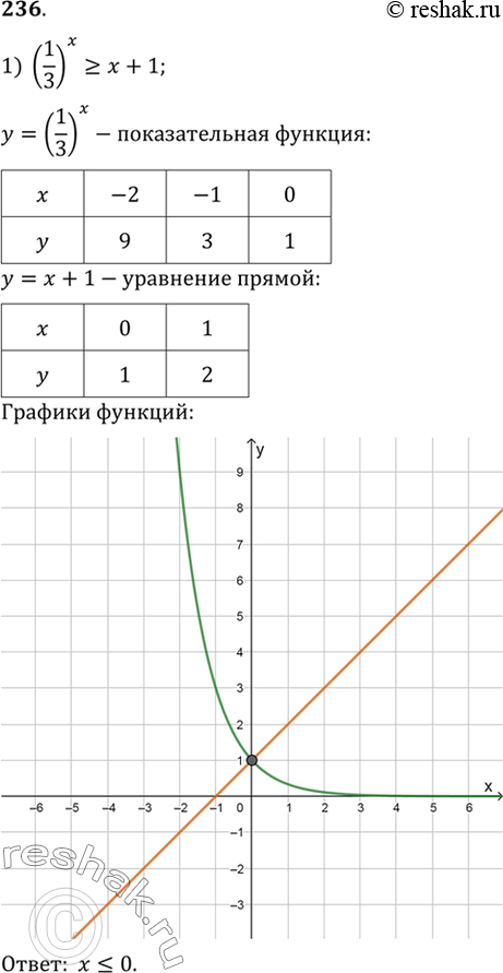 Изображение Упр.236 ГДЗ Алимов 10-11 класс