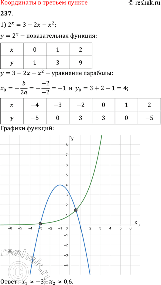 Изображение 237 Решить графически уравнение:  1) 2x = 3-2x-x2;  2) 3^-x = корень x;  3) (1/3)x=-3/x;  4) (1/2)x=...