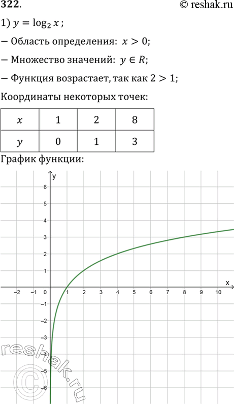 Изображение Упр.322 ГДЗ Алимов 10-11 класс