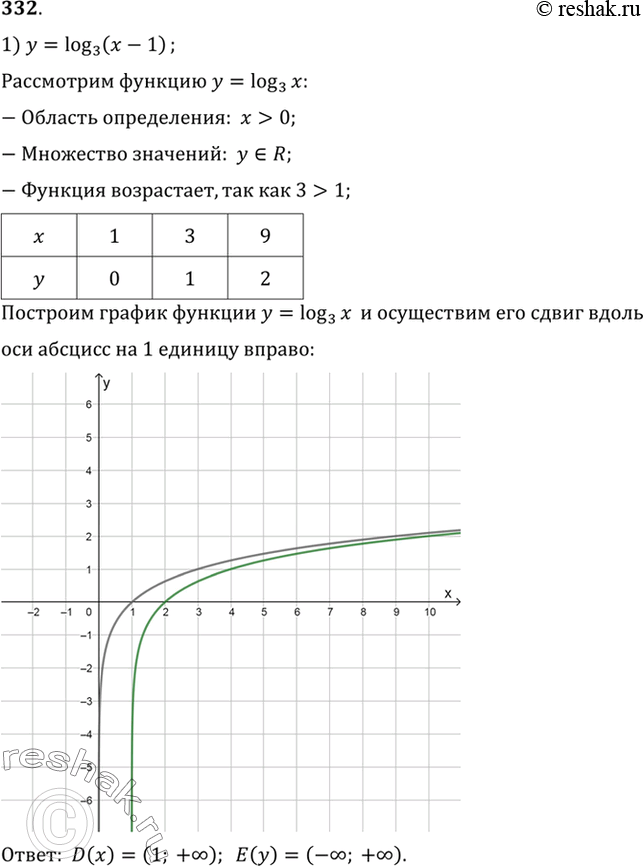 Изображение 332 Построить график функции, найти её область определения и множество значений:  1) y= log3(x-1);  2)...