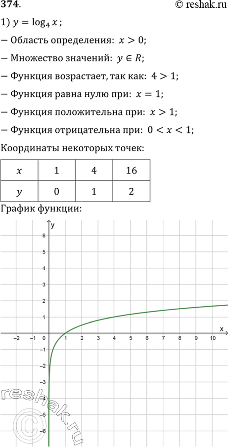 Изображение 374 Построить график функции:  1) у = log4(х);	2) у = log1/4(х).  Какая из данных функций является...