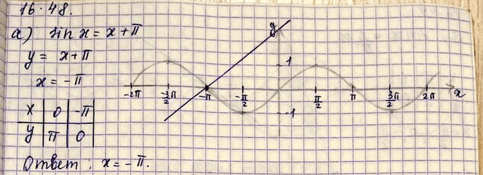 Изображение Решите графически уравнение: а) sin x = x + Пи; в) sin x + x = 0; б) sin x = 2x; г) sin x = 2x -...