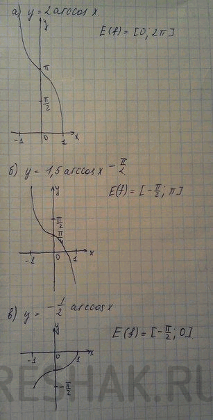 Изображение Найдите область значений функции: а) у = 2 arccos x;	 б) у = 1,5 arccos x - Пи/2;  в) у = -1/2 arccos x; г) у = Пи - 2arccos...