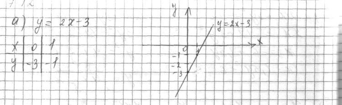 Изображение Постройте график функции:  а) у = 2x - 3; в) у = 0,5x + 1;  б) у = 6 - 3x; г) у = -2 -...