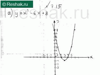 Изображение а) у = x2 - 6x + 8;  б) y = -X2 + 2x + 3; в) у = x2 + 4x + 7;  г) у = -2x2 - 6x +...