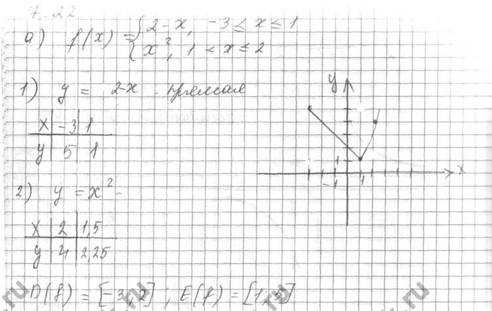Изображение Постройте график функции у = f(x) и найдите область ее определения и область ее...