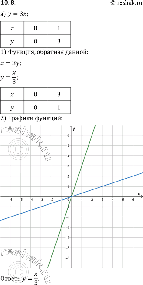 Изображение Найдите функцию, обратную данной. Постройте на одном чертеже графики этих взаимно-обратных функций: а) у = 3х;  б) y = 5х + 2; в) у = х - 7;  Г) у = 1/3 -...