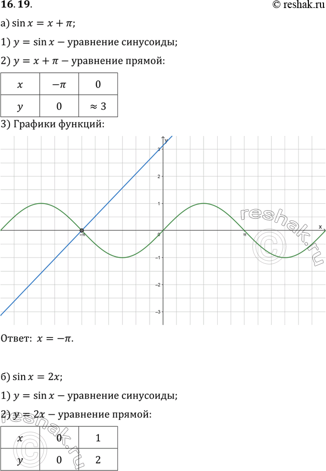 Изображение Решите графически уравнение: а) sin x = x + Пи; в) sin x + x = 0; б) sin x = 2x; г) sin x = 2x -...