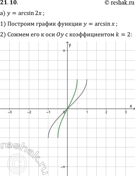 Изображение а) у = arcsin 2x;	в)	у	=	arcsin	x/3 б)	у = arcsin x/2+Пи/6;	г)	у	=	arcsin	2(x	-	1)	+...