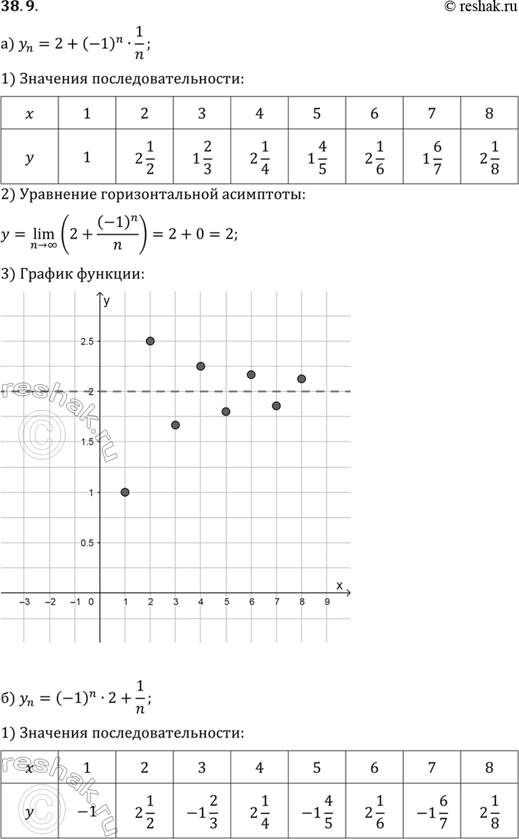 Изображение a) yn = 2 + (-1)n 1/n б) yn = (-1)n 2 + 1/n в) yn = -3 + (-1)n 2/n; г)yn = 3(-1)(n+1) -...