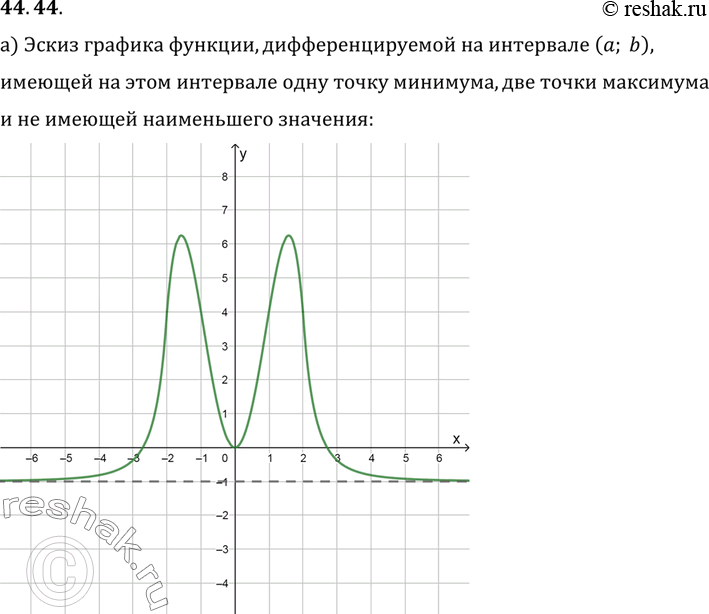 Изображение a) Постройте эскиз графика функции, дифференцируемой на интервале (а, b), имеющей на этом...