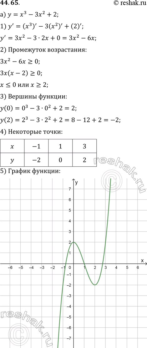 Изображение a) у = х3 - Зх2 + 2;	 б) у = -х3 + 4х - 3;	 в) у = -х3 + 4х2 - 3; г) у = х3 - Зх +...