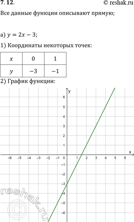 Изображение Постройте график функции:  а) у = 2x - 3; в) у = 0,5x + 1;  б) у = 6 - 3x; г) у = -2 -...