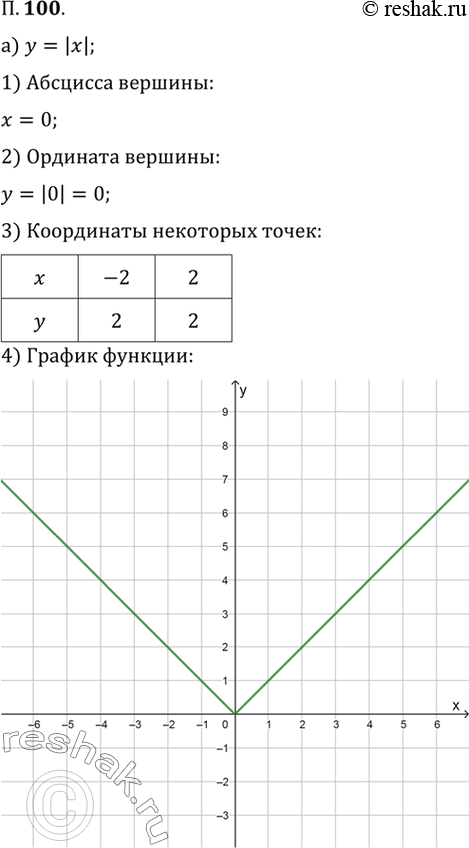 Изображение 100. Постройте график функции:  а) у = |х|;	в) у = -|х — 2|;  б) у = |х - 3| + 1.	г) у = 2-...