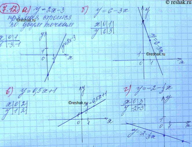 Изображение Постройте график функции:  а) у = 2x - 3; в) у = 0,5x + 1;  б) у = 6 - 3x; г) у = -2 -...
