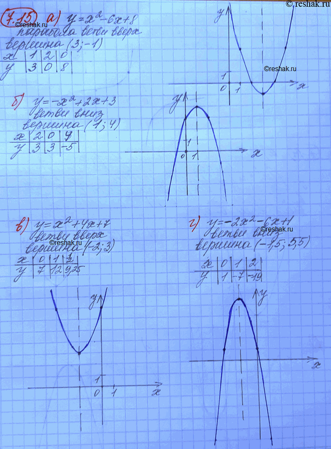 Изображение а) у = x2 - 6x + 8;  б) y = -X2 + 2x + 3; в) у = x2 + 4x + 7;  г) у = -2x2 - 6x +...