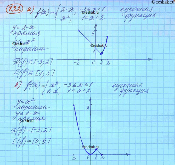 Изображение Постройте график функции у = f(x) и найдите область ее определения и область ее...