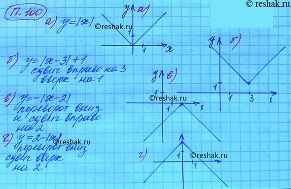 Изображение 100. Постройте график функции:  а) у = |х|;	в) у = -|х — 2|;  б) у = |х - 3| + 1.	г) у = 2-...