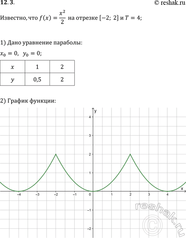Изображение 12.3 Постройте график периодической функции у = f(х) с периодом Т = 4,  если известно, что f(x) = x2 / 2 на отрезке [-2;...