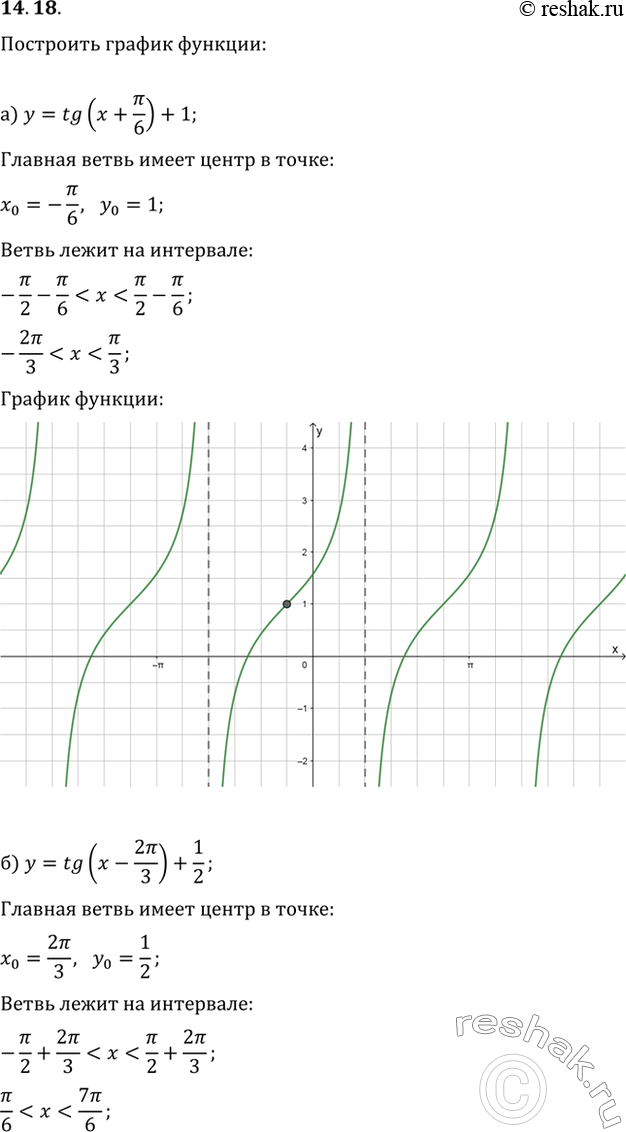 Изображение 4.18   а) у = tg(x + пи/6) + 1;   б) y = tg(x - 2пи/3) + 1/2;   в) у = tg(х - пи/2) + 1;  г) у = tg(x + пи/3) -...