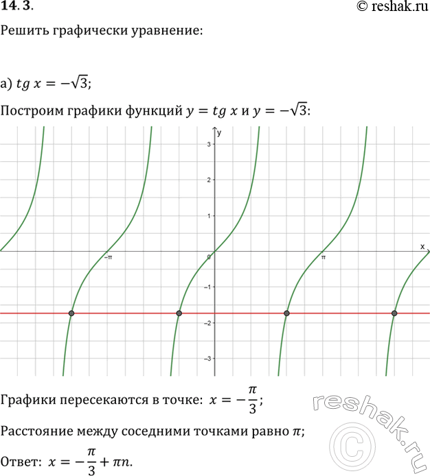 Изображение 14.3 Решите графически уравнение:  a) tg x = -корень(3);   б) tg x = 1;   в) tg x = -1;   г) tg x =...