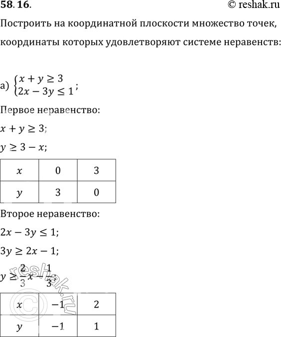Изображение 58.16 Постройте на координатной плоскости множество точек, координаты которых удовлетворяют системе неравенств:  а) система  х + у >= 3,  2х - Зу = 1,  x +...