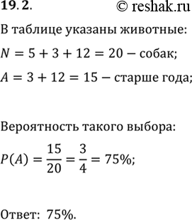 Изображение 19.2. В таблице представлена информация о животных питомника. Из всех животных питомника...