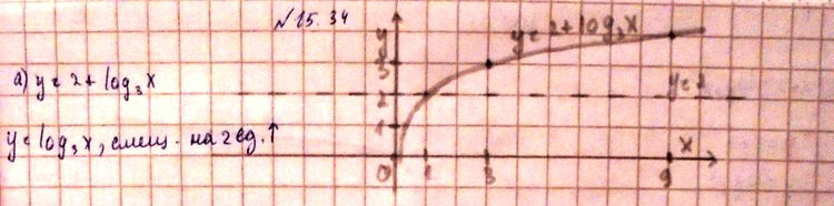Изображение Постройте график функции: 15.34. а)	у	=	2 + log3(x);	в)	у	=	-3 + log4(x); б)	у	=	-1 + log1/3(х);	г)	у	=	0.5 +...