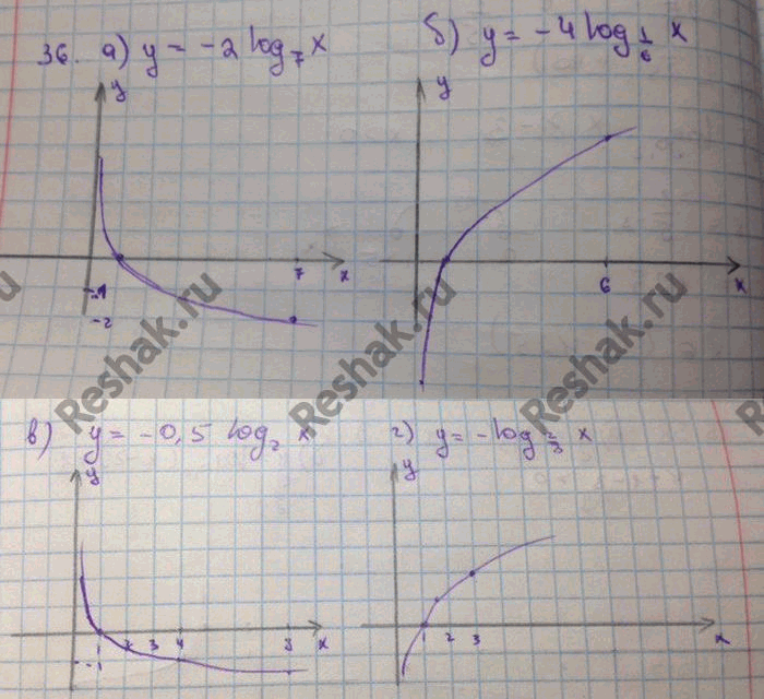 Изображение 15.36. а)	у	=	-2log7(x);	в)	у	-	-0,5log2(x); б)	у	=	-4...