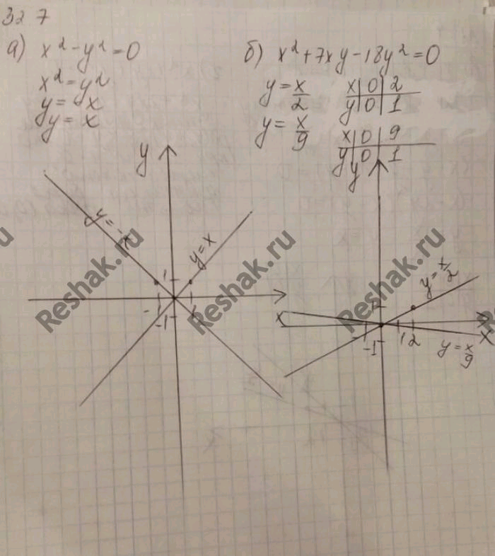 Изображение 32.7.	а) х2 - у2 = 0; б)	х2 + 7xy - 18y2 = 0; в) х2 - 3ху + 2у2 = 0; г) х2 + ху + у2 =...