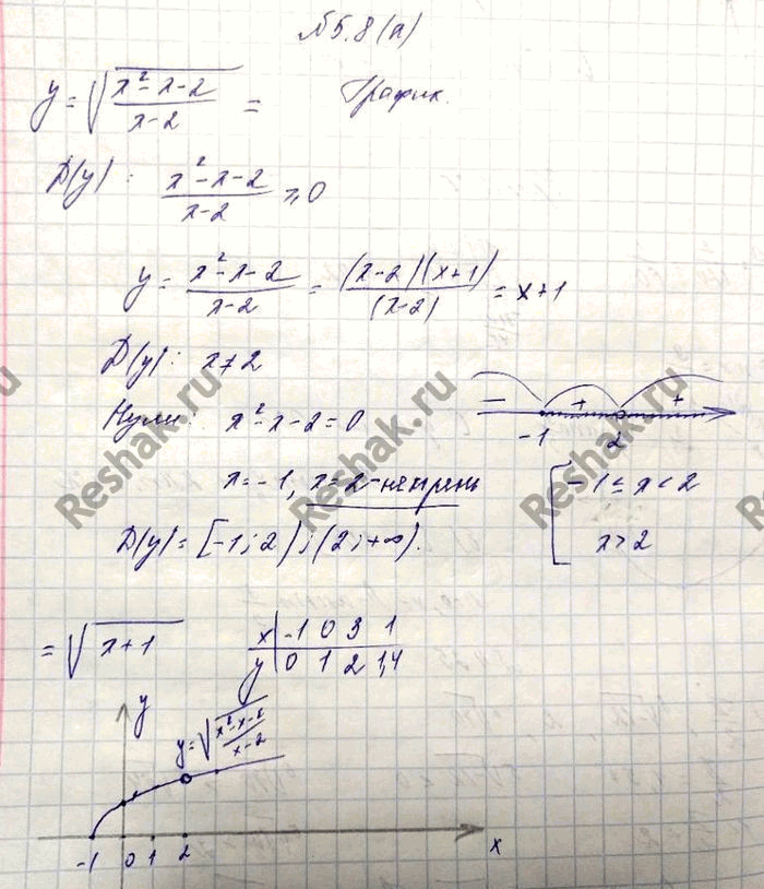 Изображение 5.8 а) y= корень (x2-x-2)/(x-2); б) y = корень 3 степени  (x2-5x+4)/(x-4); в) y= корень 4 степени (x2+7x+12)/(x+3); г) y= корень 5 степени ...