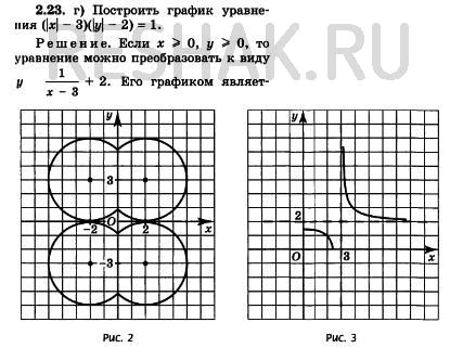 Изображение 2.23. а)	(х	-	3)(y - 2) = 1;	в)	(х - 3)(|y| - 2) = 1; б)	(|x| - 3)(y	-	2)	=	1;	г)	(|x|-3)(...