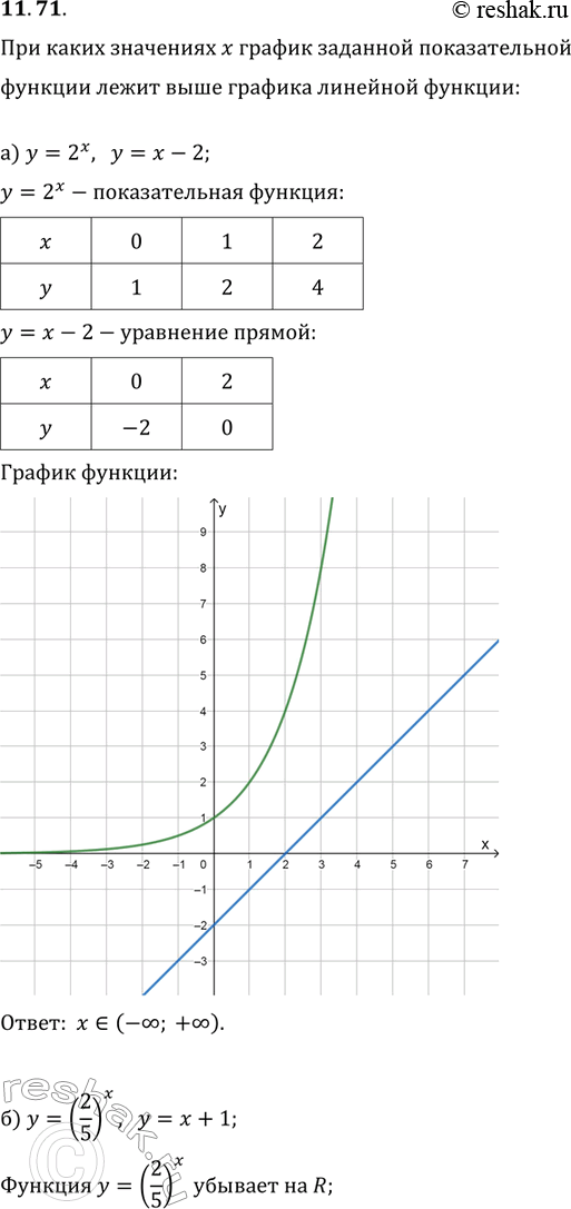 Изображение 11.71 а)y=2x, y=x-2; б)y=(2/5)x,y=x+1; в)y=(корень 2)x, y=x-4; г)y=(3/7)x,...