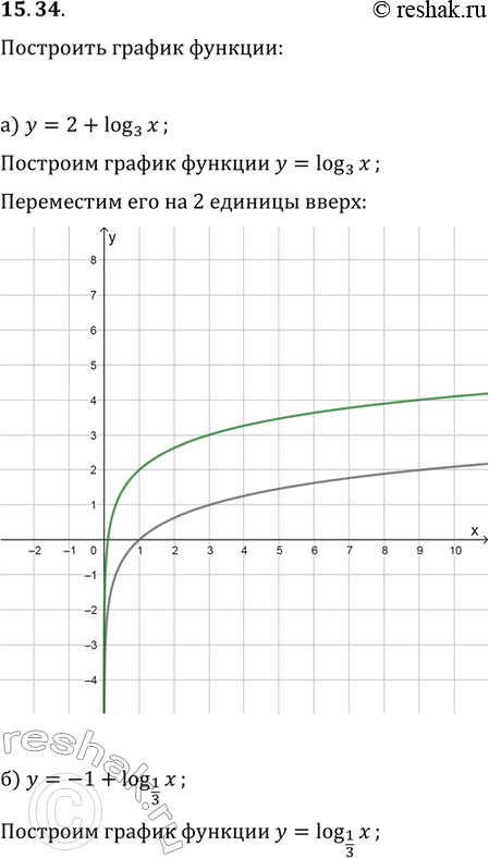 Изображение Постройте график функции: 15.34. а)	у	=	2 + log3(x);	в)	у	=	-3 + log4(x); б)	у	=	-1 + log1/3(х);	г)	у	=	0.5 +...