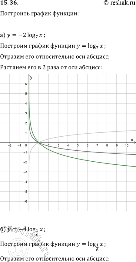 Изображение 15.36. а)	у	=	-2log7(x);	в)	у	-	-0,5log2(x); б)	у	=	-4...