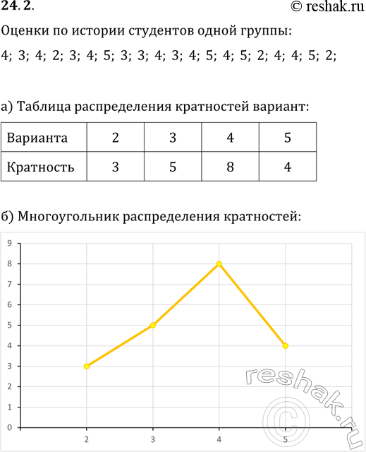 Изображение 24.2 а) Составьте таблицу распределения кратностей вариант для измерения I. б) Нарисуйте...