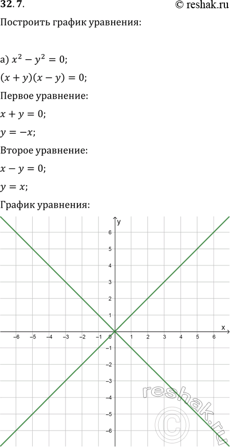 Изображение 32.7.	а) х2 - у2 = 0; б)	х2 + 7xy - 18y2 = 0; в) х2 - 3ху + 2у2 = 0; г) х2 + ху + у2 =...