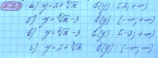 Изображение 5.23. а)	у =	2 + корень 4 степени  x;	в)	у	= (корень 6 степени  х) - 3; б)	у = (корень 5 степени  x)	- 3;	г)	у	-	2 + корень 3 степени  ...