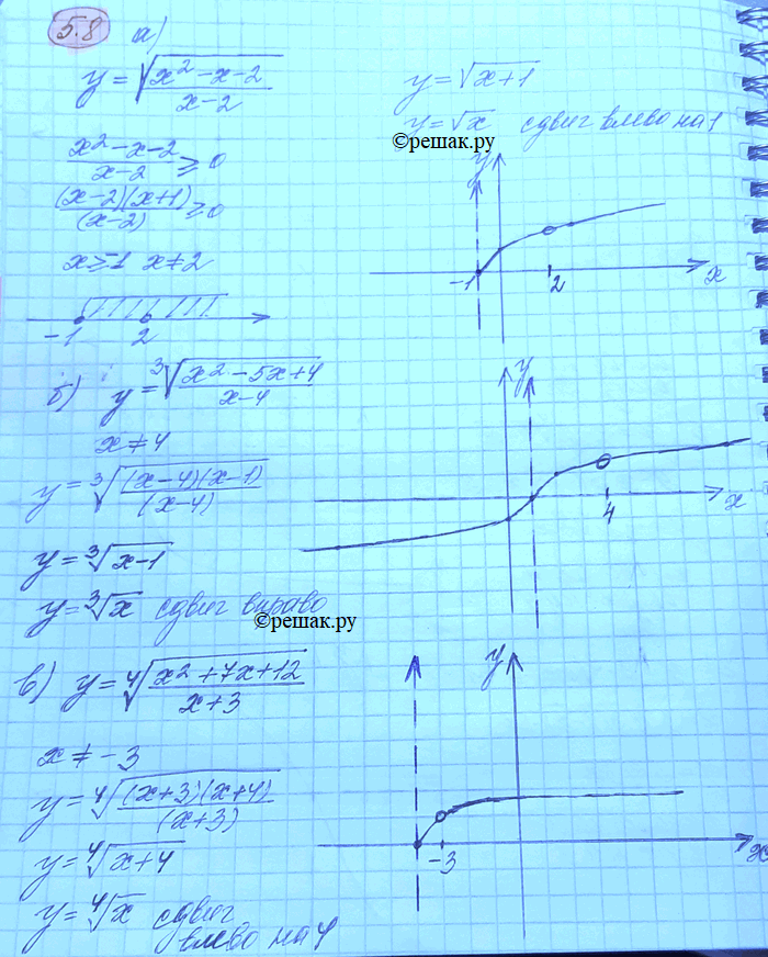 Изображение 5.8 а) y= корень (x2-x-2)/(x-2); б) y = корень 3 степени  (x2-5x+4)/(x-4); в) y= корень 4 степени (x2+7x+12)/(x+3); г) y= корень 5 степени ...