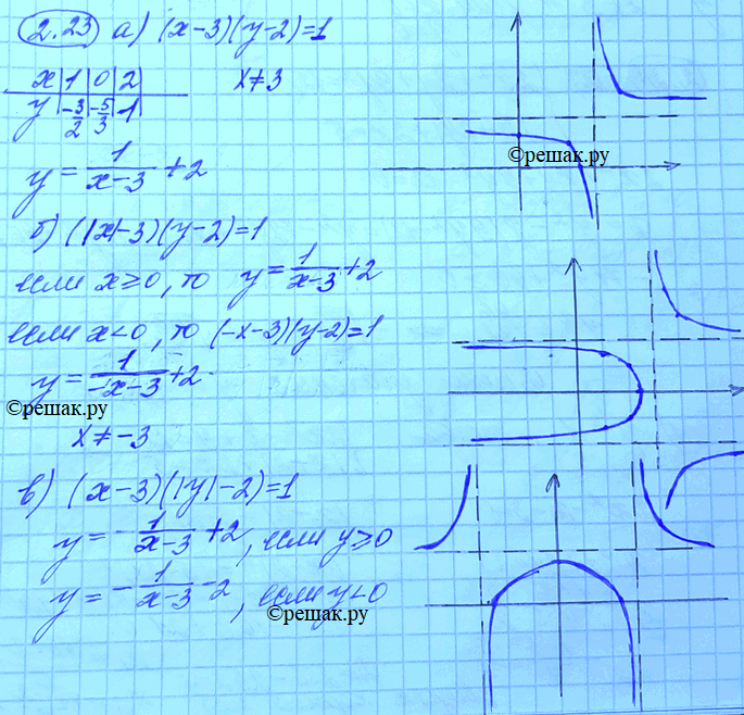 Изображение 2.23. а)	(х	-	3)(y - 2) = 1;	в)	(х - 3)(|y| - 2) = 1; б)	(|x| - 3)(y	-	2)	=	1;	г)	(|x|-3)(...