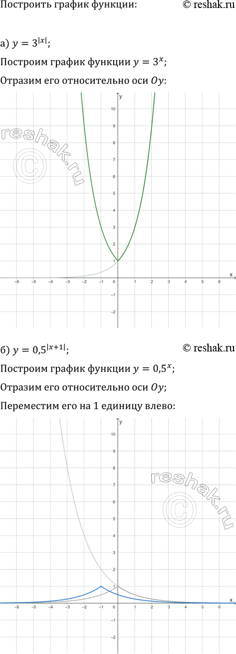 Изображение Постройте график функции:  а) y=3^|x|;   в) y=2^(|x|-2);  б) y=0,5^|x+1|;   г)...