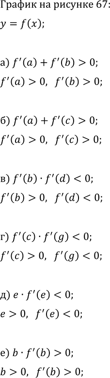 Изображение На рисунке 67 изображён график дифференцируемой функции y=f(x). Сравните с нулём значения...