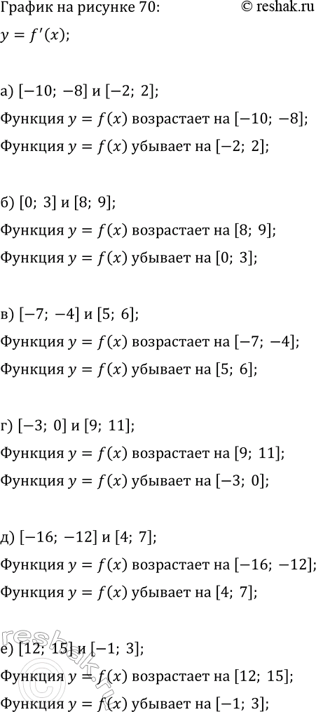 Изображение На рисунке 70 изображён график производной функции y=f(x), Укажите, на каком из данных...