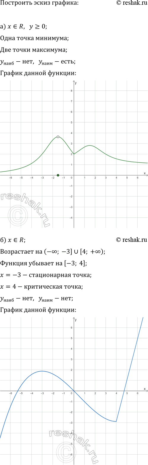 Изображение Постройте эскиз графика какой-нибудь функции, обладающей указанными свойствами:  а) Функция...