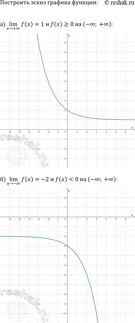 Изображение Постройте эскиз графика функции y=f(x), обладающей следующими свойствами:  a) (x>+?)lim(f(x))=1 и f(x)?0 на (-?; +?);  б) (x>-?)lim(f(x))=-2 и...