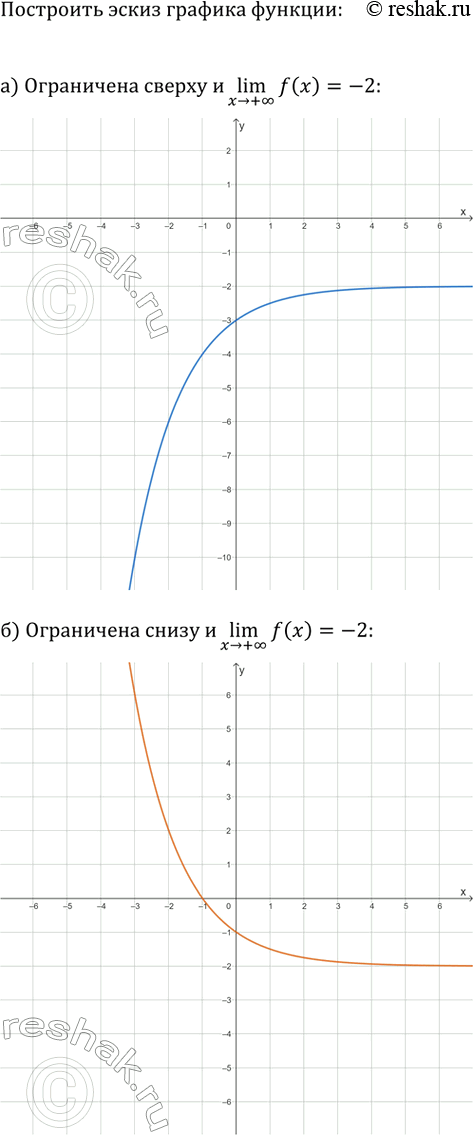 Изображение Постройте эскиз графика функции y=f(x), обладающей следующими свойствами:  а) функция...