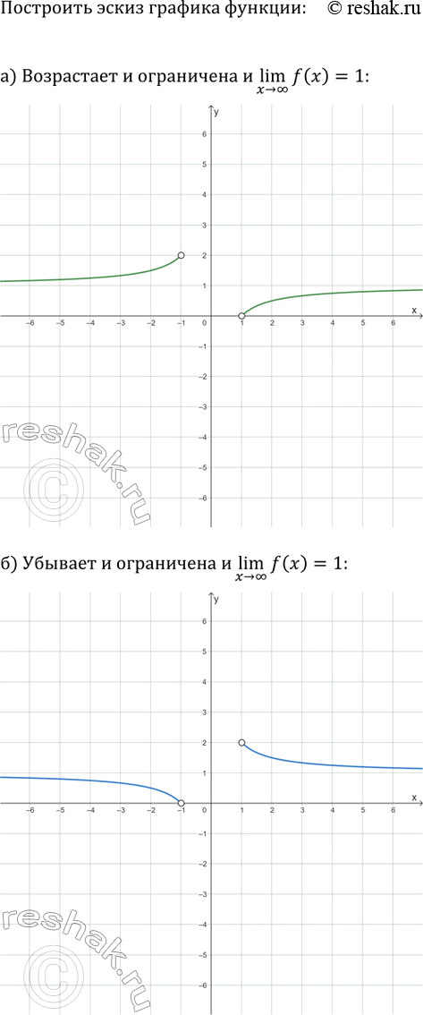 Изображение Постройте эскиз графика функции y=f(x), обладающей следующими свойствами:  а) функция...